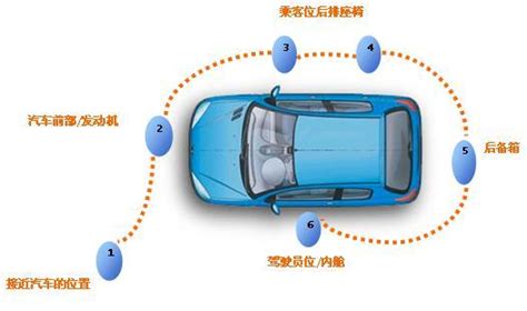 六方位|【教学视频】六方位绕车介绍